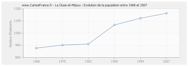 Population La Cluse-et-Mijoux